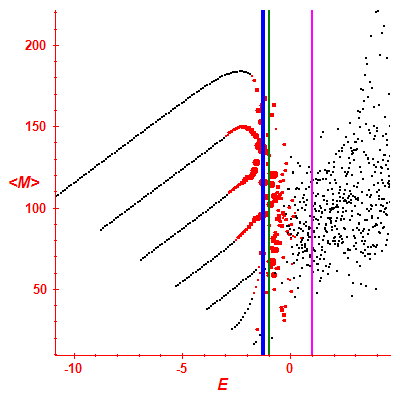 Peres lattice <M>
